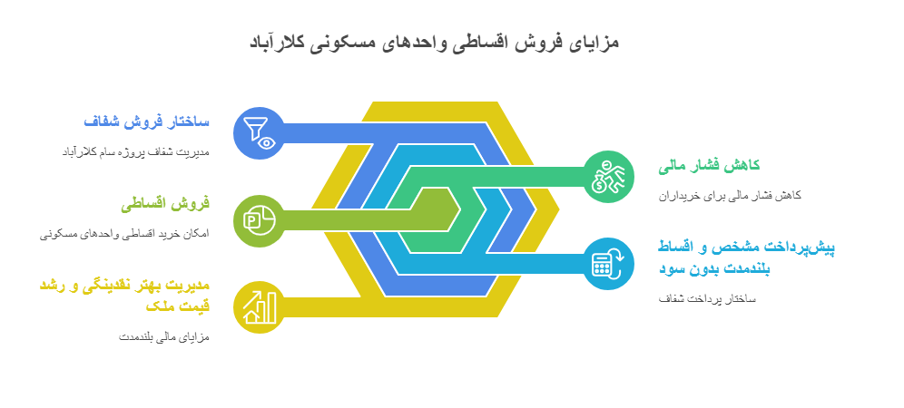 فروش اقساطی واحد های مسکونی کلارآباد